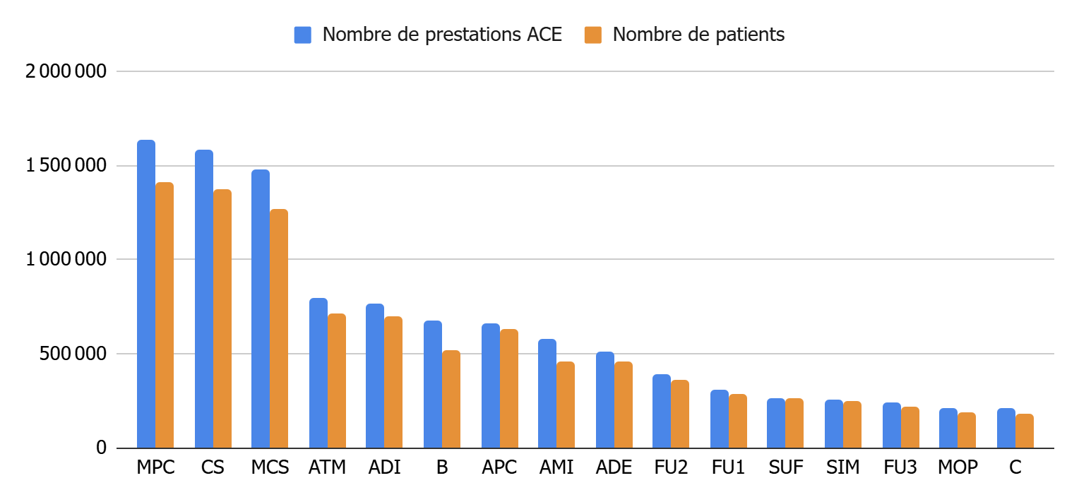 Graphique 1