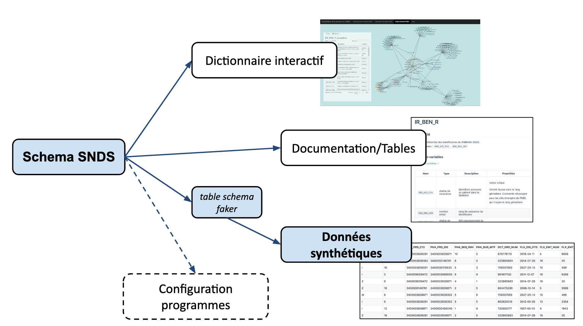 Génération du SNDS synthétique à partir du schéma
